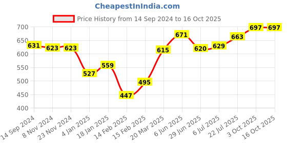 firstcry.com Pine Kids Solid Colored Velcro Closure Party Sandals with Bow - Golden pine kids Price History Graph from 14 Sep 2024 to 16 Oct 2025