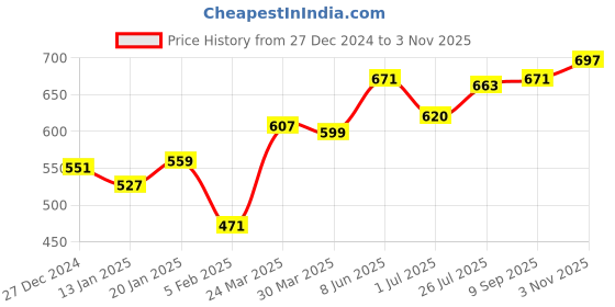 firstcry.com Pine Kids Solid Colored Velcro Closure Party Sandals with Bow - Golden pine kids Price History Graph from 27 Dec 2024 to 3 Nov 2025