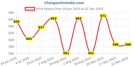 firstcry.com Pine Kids Solid Colored Velcro Closure Party Sandals with Bow - Golden pine kids Price History Graph from 19 Jun 2025 to 21 Dec 2025