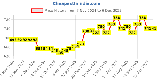 firstcry.com Pine Kids Solid Colored Velcro Closure Sandals - Green pine kids Price History Graph from 7 Nov 2024 to 6 Dec 2025