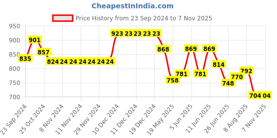 firstcry.com Pine Kids Solid Colour Slip On Casual Shoes - White pine kids Price History Graph from 23 Sep 2024 to 7 Nov 2025