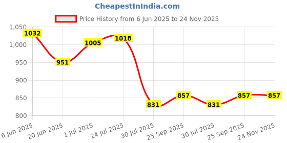 firstcry.com Pine Kids Solid Coloured Formal & Party Wear Shoes - Beige pine kids Price History Graph from 6 Jun 2025 to 24 Nov 2025