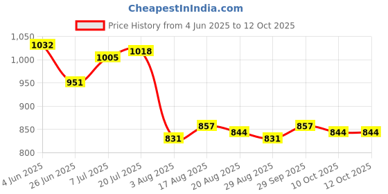 firstcry.com Pine Kids Solid Coloured Formal & Party Wear Shoes - Beige pine kids Price History Graph from 4 Jun 2025 to 11 Oct 2025