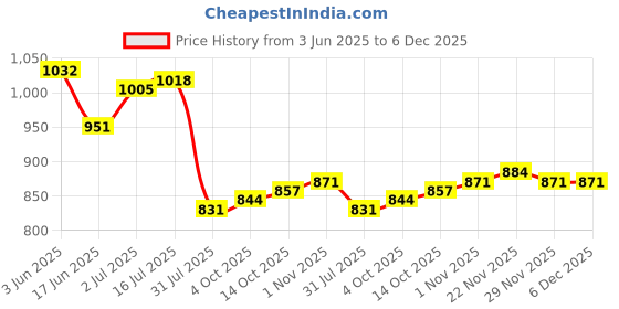 firstcry.com Pine Kids Solid Coloured Formal & Party Wear Shoes - Beige pine kids Price History Graph from 3 Jun 2025 to 6 Dec 2025