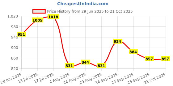 firstcry.com Pine Kids Solid Coloured Formal & Party Wear Shoes - Beige pine kids Price History Graph from 29 Jun 2025 to 20 Oct 2025
