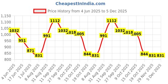 firstcry.com Pine Kids Solid Coloured Formal & Party Wear Shoes - Black pine kids Price History Graph from 4 Jun 2025 to 5 Dec 2025