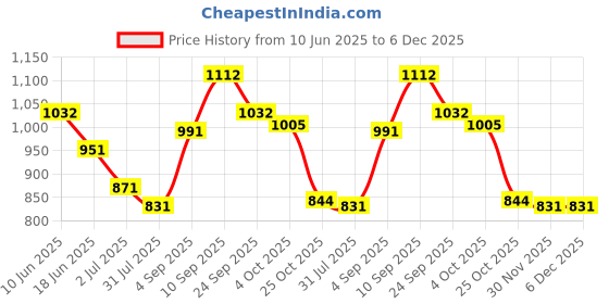 firstcry.com Pine Kids Solid Coloured Formal & Party Wear Shoes - Black pine kids Price History Graph from 10 Jun 2025 to 6 Dec 2025