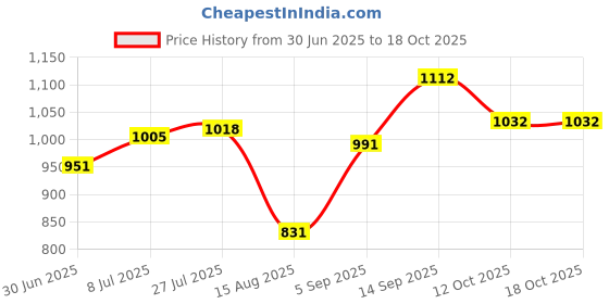 firstcry.com Pine Kids Solid Coloured Formal & Party Wear Shoes - Black pine kids Price History Graph from 30 Jun 2025 to 18 Oct 2025