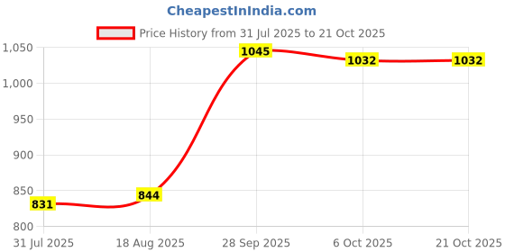 firstcry.com Pine Kids Solid Coloured Formal & Party Wear Shoes - Black pine kids Price History Graph from 31 Jul 2025 to 21 Oct 2025