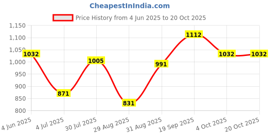 firstcry.com Pine Kids Solid Coloured Formal & Party Wear Shoes - Brown pine kids Price History Graph from 4 Jun 2025 to 20 Oct 2025