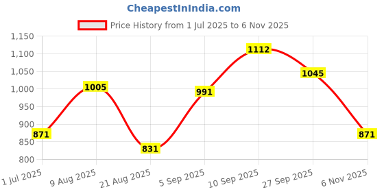 firstcry.com Pine Kids Solid Coloured Formal & Party Wear Shoes - Brown pine kids Price History Graph from 1 Jul 2025 to 6 Nov 2025