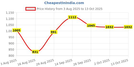 firstcry.com Pine Kids Solid Coloured Formal & Party Wear Shoes - Brown pine kids Price History Graph from 3 Aug 2025 to 12 Oct 2025