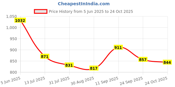 firstcry.com Pine Kids Solid Coloured Formal & Party Wear Shoes - Navy Blue pine kids Price History Graph from 5 Jun 2025 to 24 Oct 2025