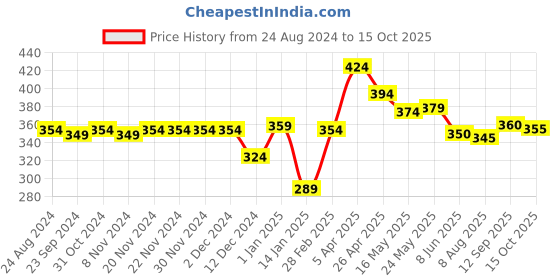 firstcry.com Pine Kids Solid Lace Up School Shoes - Black pine kids Price History Graph from 24 Aug 2024 to 15 Oct 2025