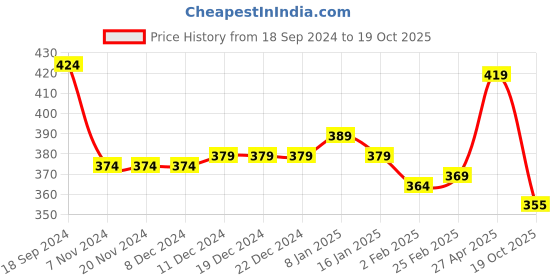 firstcry.com Pine Kids Solid Lace Up School Shoes - White pine kids Price History Graph from 18 Sep 2024 to 19 Oct 2025