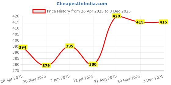 firstcry.com Pine Kids Solid Lace Up School Shoes - White pine kids Price History Graph from 26 Apr 2025 to 30 Nov 2025