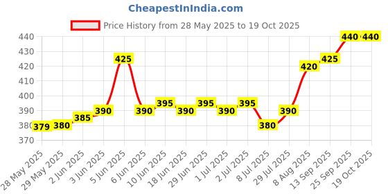 firstcry.com Pine Kids Solid Lace Up School Shoes - White pine kids Price History Graph from 28 May 2025 to 18 Oct 2025