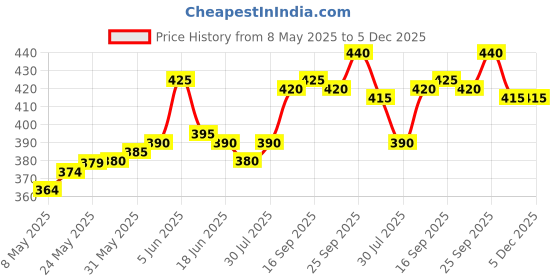 firstcry.com Pine Kids Solid Lace Up School Shoes - White pine kids Price History Graph from 8 May 2025 to 4 Dec 2025
