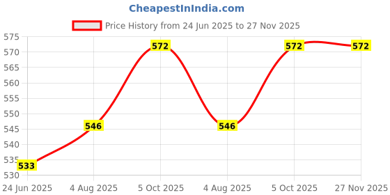 firstcry.com Pine Kids Solid Sandals With Velcro Closure - Teal Blue & Black pine kids Price History Graph from 24 Jun 2025 to 27 Nov 2025