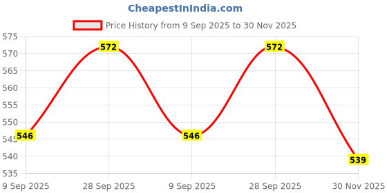 firstcry.com Pine Kids Solid Sandals With Velcro Closure - Teal Blue & Black pine kids Price History Graph from 9 Sep 2025 to 30 Nov 2025