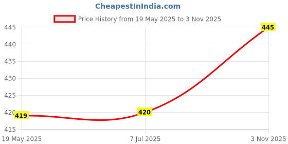 firstcry.com Pine Kids Solid School Shoes with Velcro Closure - Black pine kids Price History Graph from 19 May 2025 to 3 Nov 2025