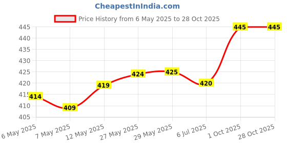 firstcry.com Pine Kids Solid School Shoes with Velcro Closure - Black pine kids Price History Graph from 6 May 2025 to 27 Oct 2025