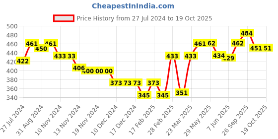 firstcry.com Pine Kids Solid School Shoes with Velcro Closure - White pine kids Price History Graph from 27 Jul 2024 to 17 Oct 2025