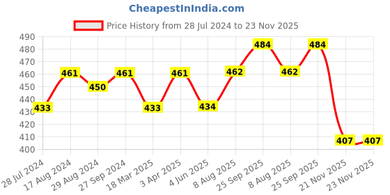 firstcry.com Pine Kids Solid School Shoes with Velcro Closure - White pine kids Price History Graph from 28 Jul 2024 to 23 Nov 2025