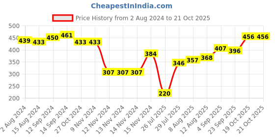 firstcry.com Pine Kids Solid School Shoes with Velcro Closure - White pine kids Price History Graph from 2 Aug 2024 to 21 Oct 2025