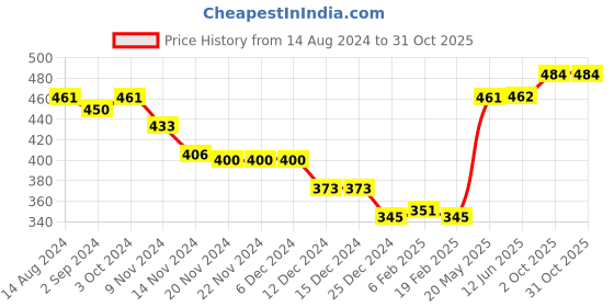 firstcry.com Pine Kids Solid School Shoes with Velcro Closure - White pine kids Price History Graph from 14 Aug 2024 to 30 Oct 2025