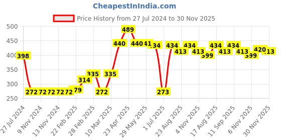 firstcry.com Pine Kids Solid Soft Rayon Skirt with Frills Knee Length - Rose Quartz pine kids Price History Graph from 27 Jul 2024 to 30 Nov 2025
