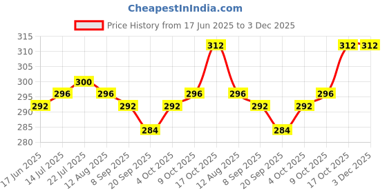 firstcry.com Pine Kids Spandex Ankle Length Design Socks Pack of 3 - Multicolour pine kids Price History Graph from 17 Jun 2025 to 3 Dec 2025