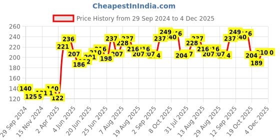 firstcry.com Pine Kids Spandex Ankle Length Stripes Design Socks Pack of 3 - Multicolour pine kids Price History Graph from 29 Sep 2024 to 4 Dec 2025