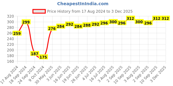 firstcry.com Pine Kids Spandex Ankle Length Stripes Design Socks Pack of 3 - Multicolour pine kids Price History Graph from 17 Aug 2024 to 3 Dec 2025