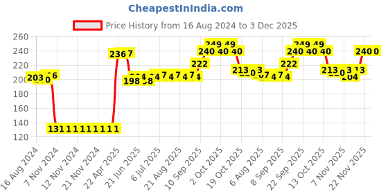 firstcry.com Pine Kids Spandex Ankle Length Text Design Socks Pack of 3 - Multicolour pine kids Price History Graph from 16 Aug 2024 to 2 Dec 2025