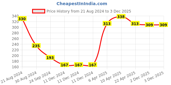 firstcry.com Pine Kids Spider Man Printed Slip On Flip Flop - Blue pine kids Price History Graph from 21 Aug 2024 to 3 Dec 2025