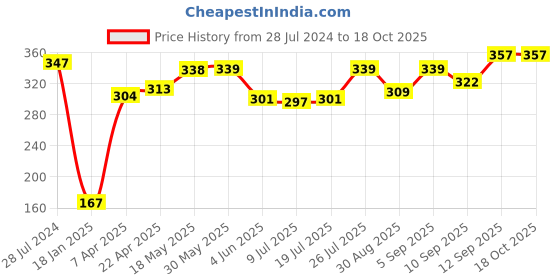 firstcry.com Pine Kids Spider Man Printed Slip On Flip Flop - Blue & Yellow pine kids Price History Graph from 28 Jul 2024 to 18 Oct 2025