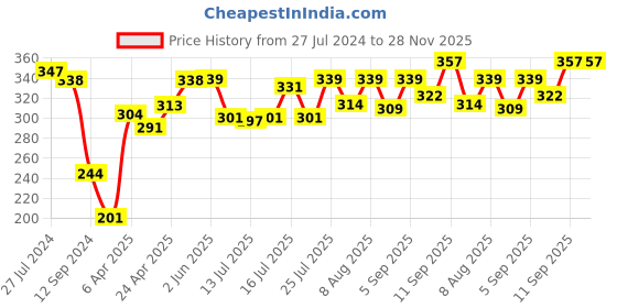 firstcry.com Pine Kids Spider Man Printed Slip On Flip Flop - Blue & Yellow pine kids Price History Graph from 27 Jul 2024 to 27 Nov 2025