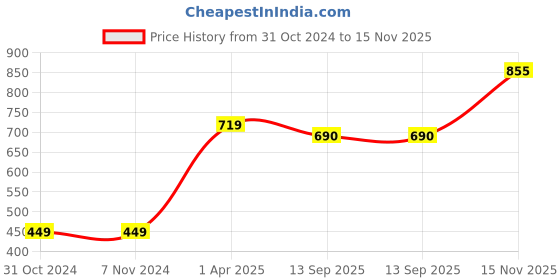 firstcry.com Pine Kids Sports Shoes - Green pine kids Price History Graph from 31 Oct 2024 to 15 Nov 2025