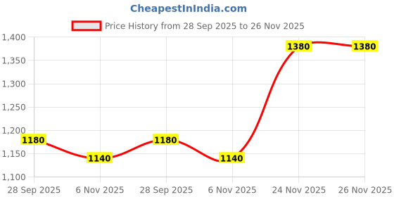 firstcry.com Pine Kids Sports Shoes - Red pine kids Price History Graph from 28 Sep 2025 to 24 Nov 2025
