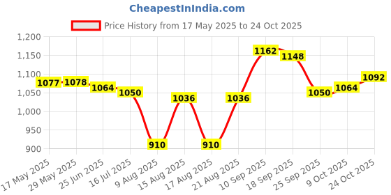 firstcry.com Pine Kids Sports Shoes with Velcro Closure & Tape Detailing - Light Blue pine kids Price History Graph from 17 May 2025 to 24 Oct 2025