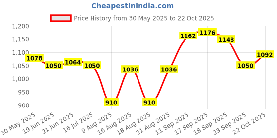 firstcry.com Pine Kids Sports Shoes with Velcro Closure & Tape Detailing - Light Blue pine kids Price History Graph from 30 May 2025 to 22 Oct 2025