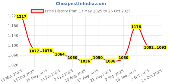 firstcry.com Pine Kids Sports Shoes with Velcro Closure & Tape Detailing - Pink pine kids Price History Graph from 13 May 2025 to 26 Oct 2025