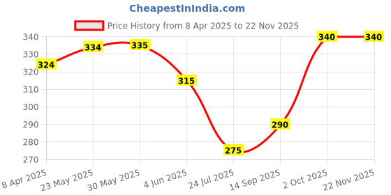 firstcry.com Pine Kids Stretchable All Over Printed Biowashed Cotton Full Length Leggings- Set Sail pine kids Price History Graph from 8 Apr 2025 to 22 Nov 2025