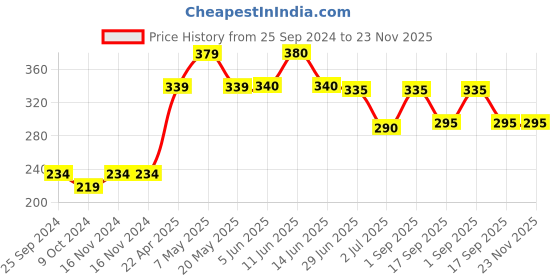 firstcry.com Pine Kids Stretchable Biowashed Cotton Three Fourth Length Leggings Floral Print- Pink pine kids Price History Graph from 25 Sep 2024 to 22 Nov 2025