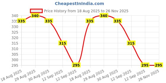 firstcry.com Pine Kids Stretchable Biowashed Cotton Three Fourth Length Leggings Floral Print- Pink pine kids Price History Graph from 18 Aug 2025 to 25 Nov 2025