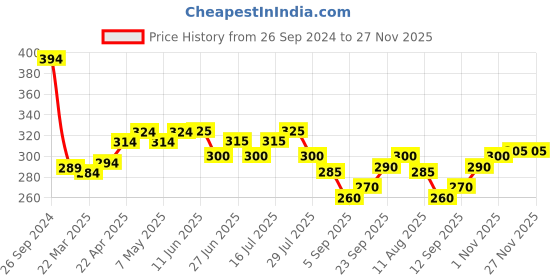 firstcry.com Pine Kids Stretchable Cotton Bio Washed Full Length Leggings Text Print - Dark Shadow pine kids Price History Graph from 26 Sep 2024 to 26 Nov 2025