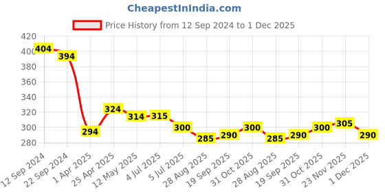 firstcry.com Pine Kids Stretchable Cotton Bio Washed Full Length Leggings Text Print - Dark Shadow pine kids Price History Graph from 12 Sep 2024 to 1 Dec 2025