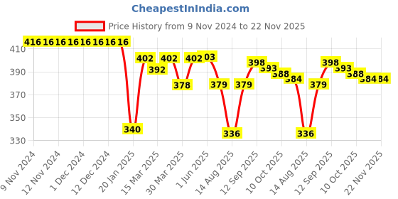 firstcry.com Pine Kids Striped Swimming Trunk - Blue pine kids Price History Graph from 9 Nov 2024 to 22 Nov 2025