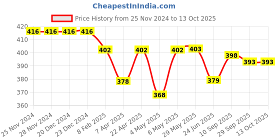 firstcry.com Pine Kids Striped Swimming Trunk - Blue pine kids Price History Graph from 25 Nov 2024 to 12 Oct 2025